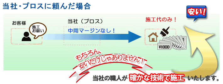 自社施工のメリット比較図